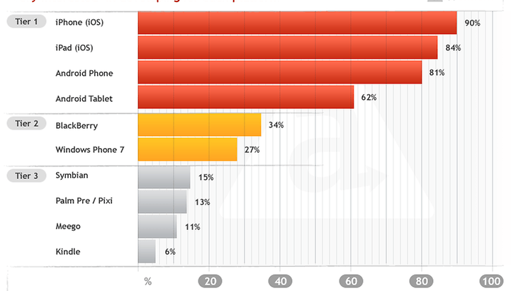 Android und iPhone OS bei Entwicklern (fast) gleich beliebt