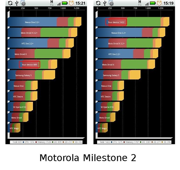 Diagramm mit zwei Balkendiagrammen, die verschiedene Smartphone-Modelle und deren Leistung vergleichen.