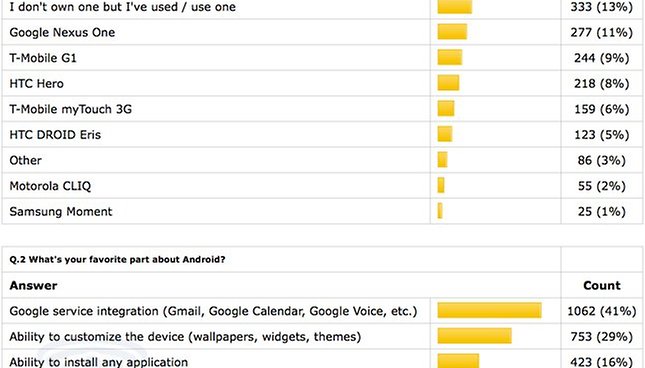 Android Time! - Interessante Umfrage in Sachen Android