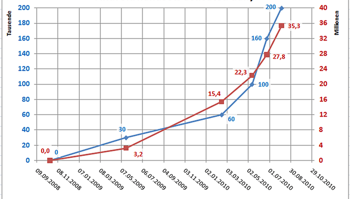 Jeden Tag 200.000 neue Androiden