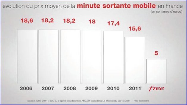 Evolution prix minute mobile