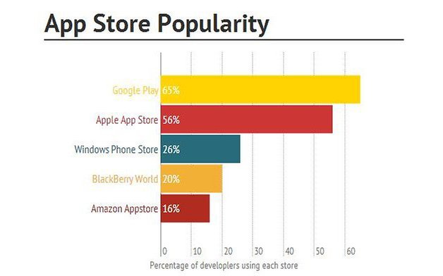 app store google play amazon appstore 1