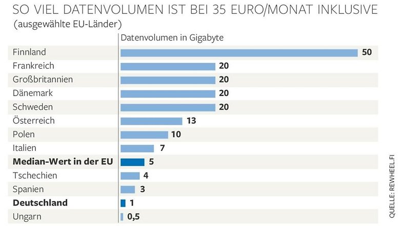 forfait donnees europe comparaison