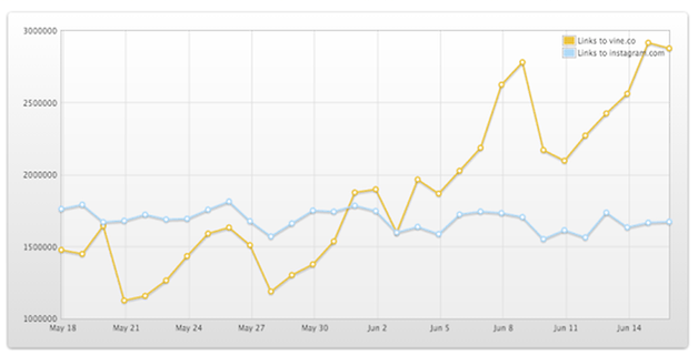 graph vine instagram