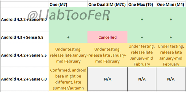 mise a jour android 4 4 kitkat htc one mini