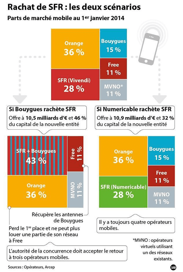 rachat sfr bouygues numericable
