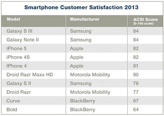 acsi cust sat smartphones