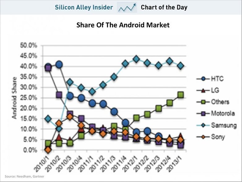 chart of the day android market share