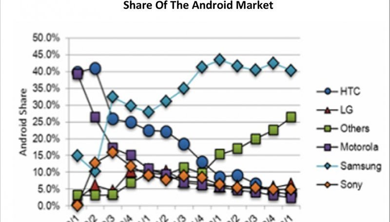 De onde vêm os novos Androids?