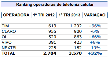 comparativo telefonia celular