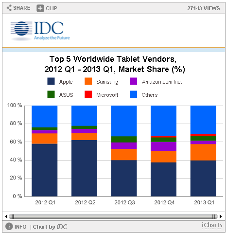 idc market share tablet