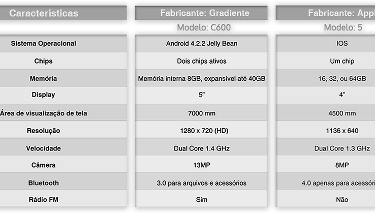 Gradiente lança um iPhone "melhor"