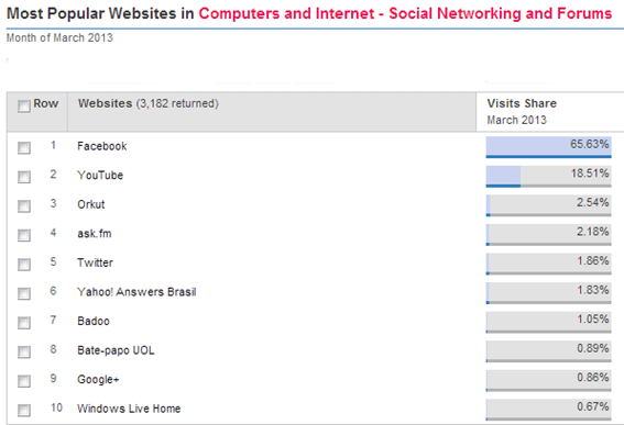 most popular sites network