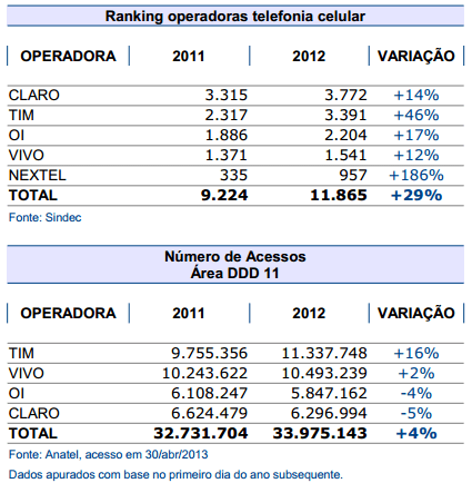 ranking telefonia celular 2012