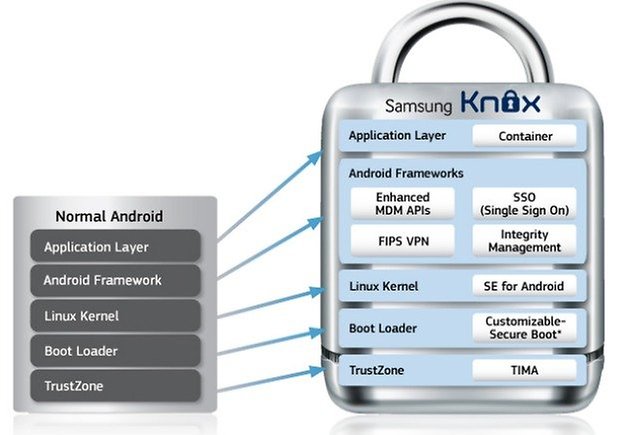 Knox что это за программа на андроид