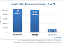 Droid Outsells iPhone?