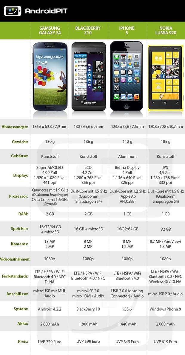 DataTable S4 BlackberryZ10 iPhone5 Lumia920 DE