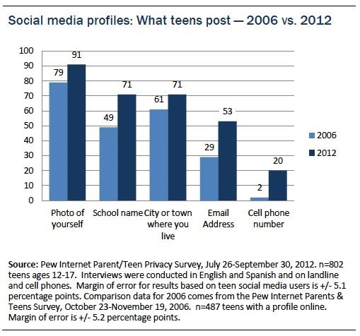 Facebook Pew Study