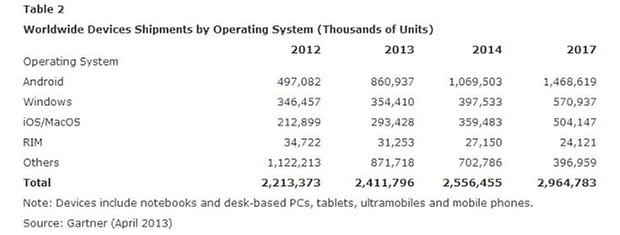 Gartner OS