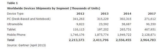 Gartner device sales