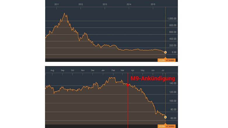 htc stock