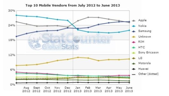 Mobile vendors smaller
