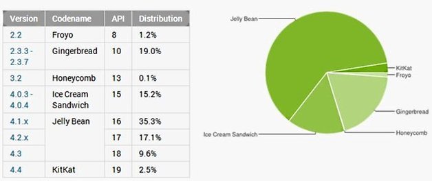 android distribution march