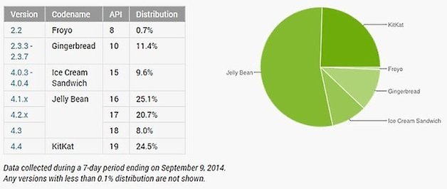 android distribution september