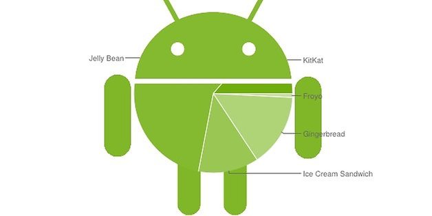 android distributopn figure new