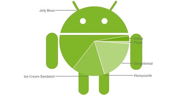 android distributopn figure2