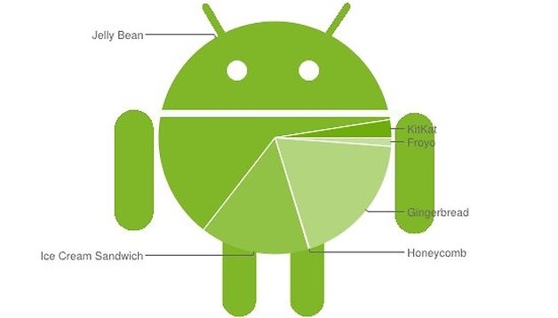 Android-Verbreitung: KitKat kommt in Fahrt und macht einen Sprung