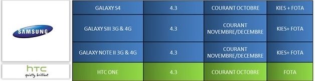 android updates sfr 2