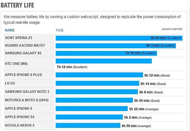battery life phonearena