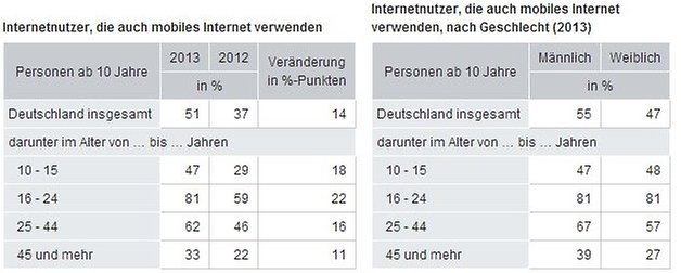 bundesamt mobiles surfen