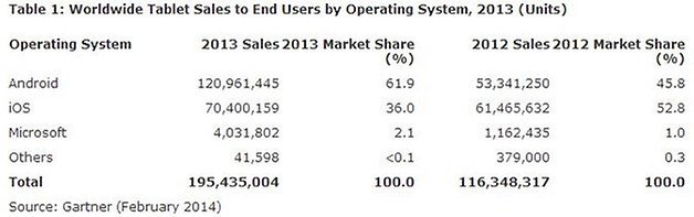 gartner tablet sales2 628