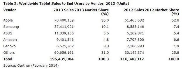 gartner tablet sales 628