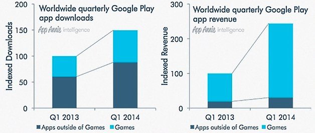google play revenue