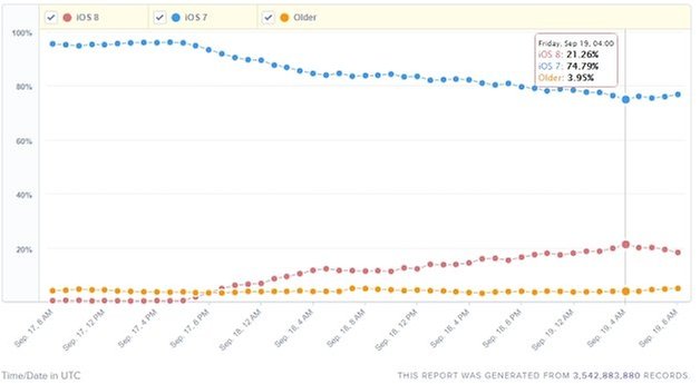 ios 8 adoption