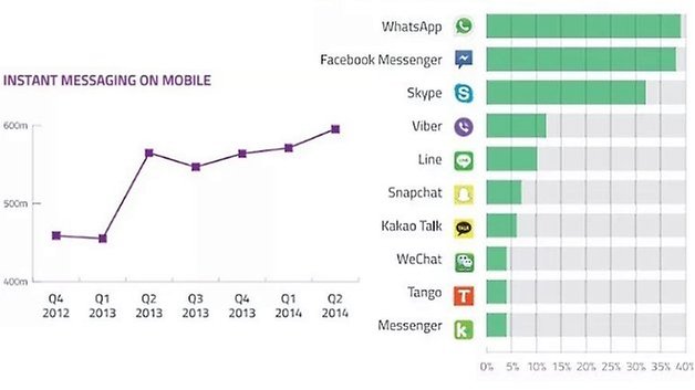 messaging whatsapp facebook stats