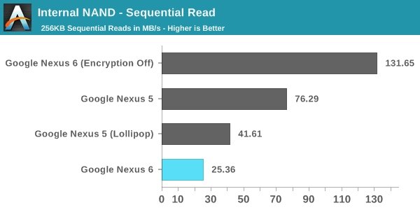 nexus 6 encryption performance