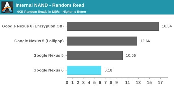 nexus 6 encryption performance2