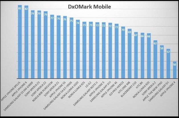 smartphone cams dxo