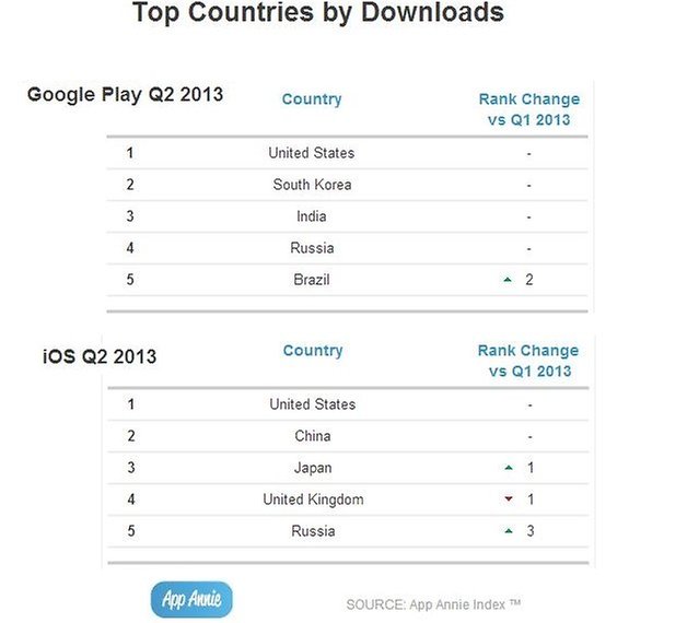 top countries downloads