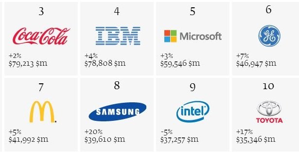 top ten valuable brands 2