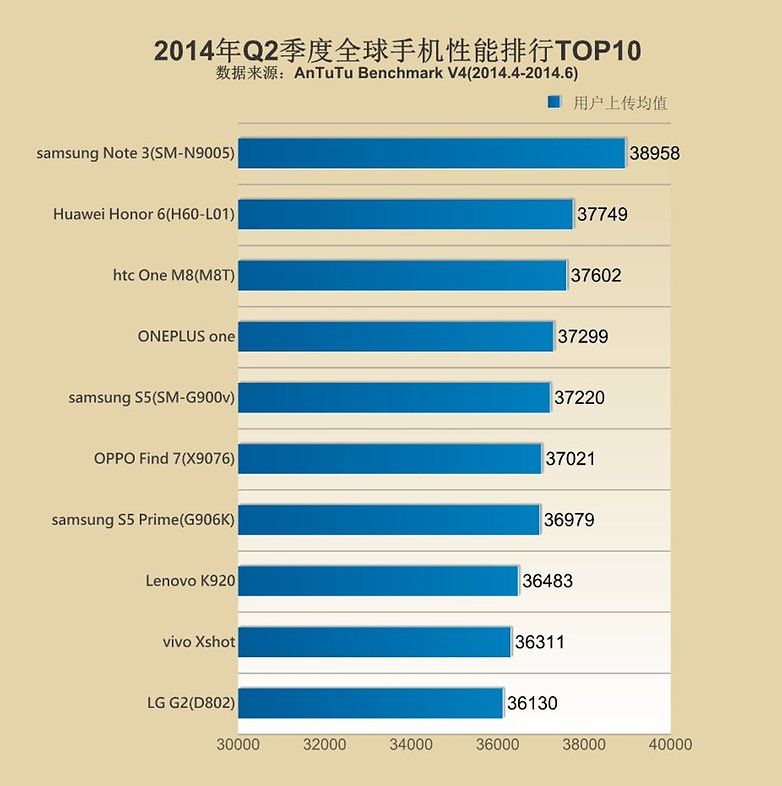 AnTuTu Benchmark Ranking