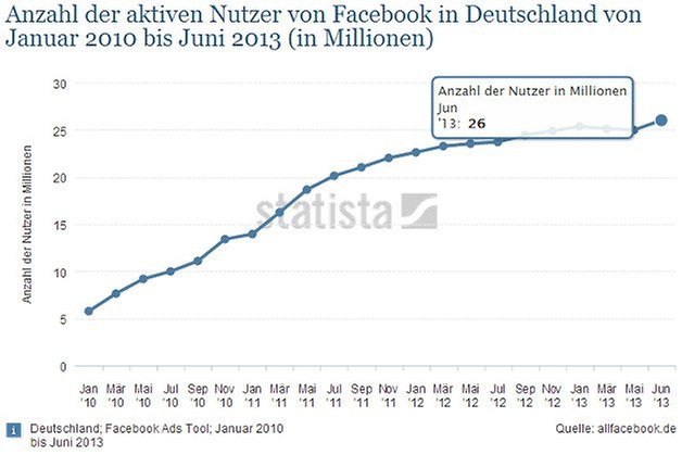 facebook nutzung 1