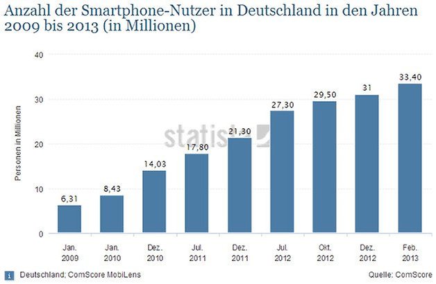 facebook nutzung 2