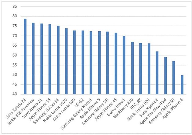 sony xperia z2 camera ranking