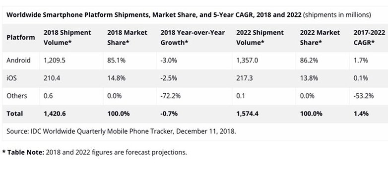 Smartphone market forecast idc 01