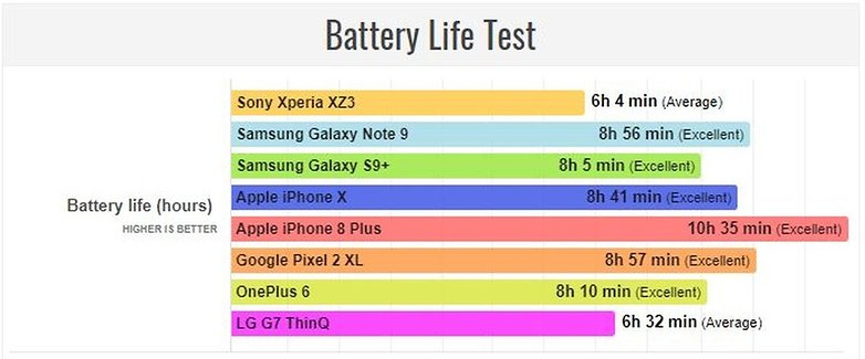 xperia xz3 battery life test phonearena 01